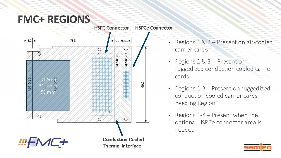 FMC+ REGIONS HSPC Connector HSPCe Connector IO Area 31 mm x 50 mm Conduction