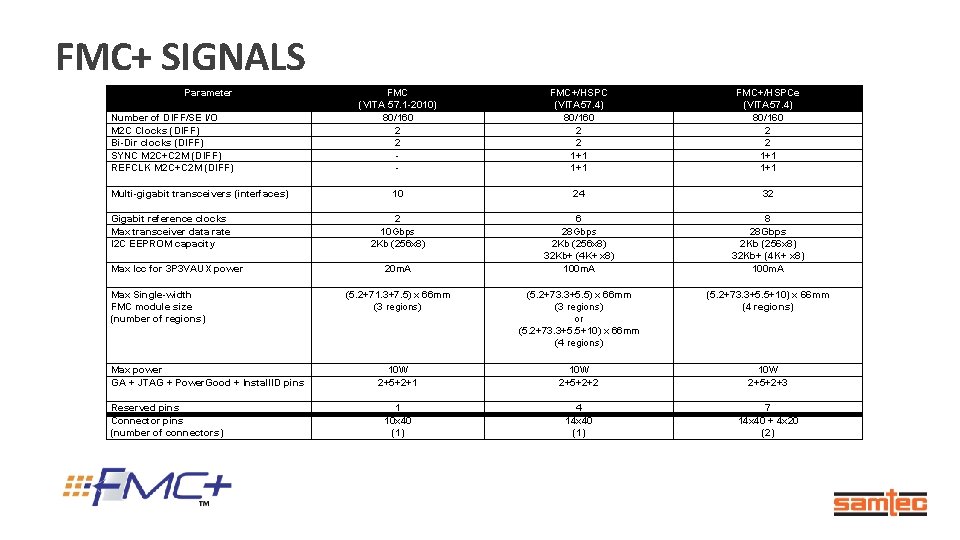 FMC+ SIGNALS Parameter Number of DIFF/SE I/O M 2 C Clocks (DIFF) Bi-Dir clocks