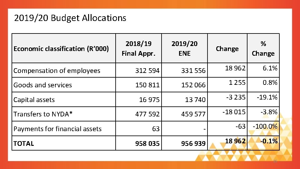 2019/20 Budget Allocations Economic classification (R’ 000) 2018/19 Final Appr. 2019/20 ENE Change % 2019/20 Budget Allocations Economic classification (R’ 000) 2018/19 Final Appr. 2019/20 ENE Change %