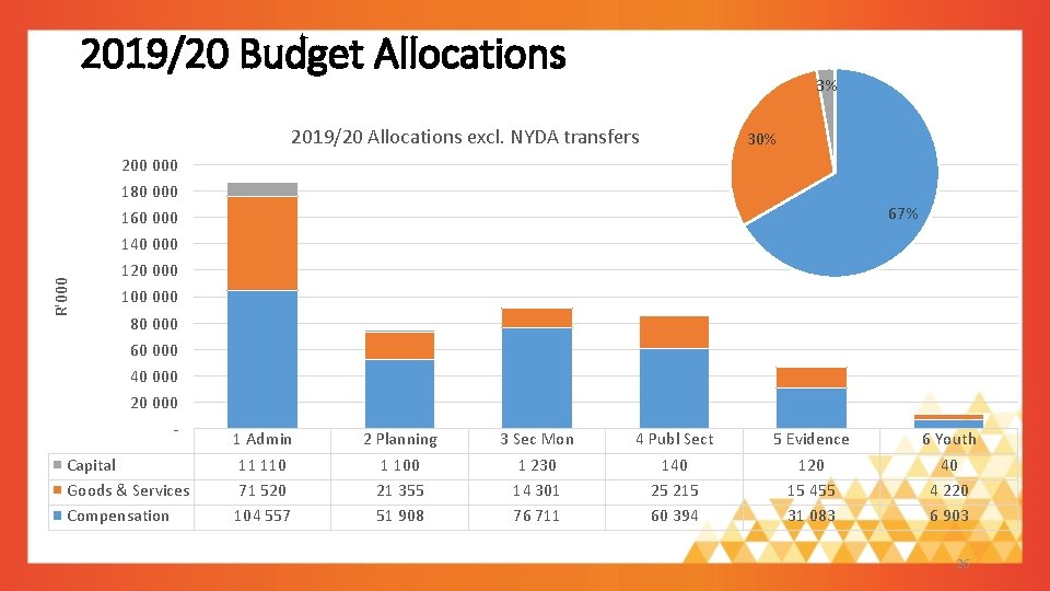2019/20 Budget Allocations 3% 2019/20 Allocations excl. NYDA transfers 30% 200 000 180 000 2019/20 Budget Allocations 3% 2019/20 Allocations excl. NYDA transfers 30% 200 000 180 000