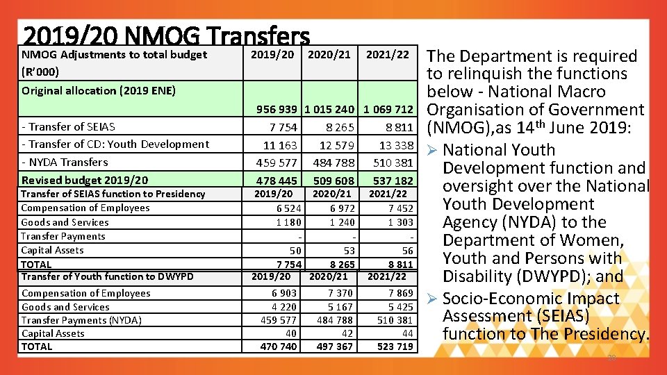 2019/20 NMOG Transfers NMOG Adjustments to total budget 2019/20 2020/21 2021/22 (R’ 000) Original 2019/20 NMOG Transfers NMOG Adjustments to total budget 2019/20 2020/21 2021/22 (R’ 000) Original