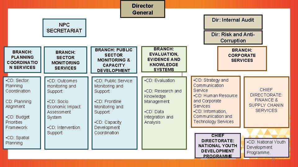 Director General Dir: Internal Audit NPC SECRETARIAT BRANCH: PLANNING COORDINATIO N SERVICES BRANCH: SECTOR Director General Dir: Internal Audit NPC SECRETARIAT BRANCH: PLANNING COORDINATIO N SERVICES BRANCH: SECTOR