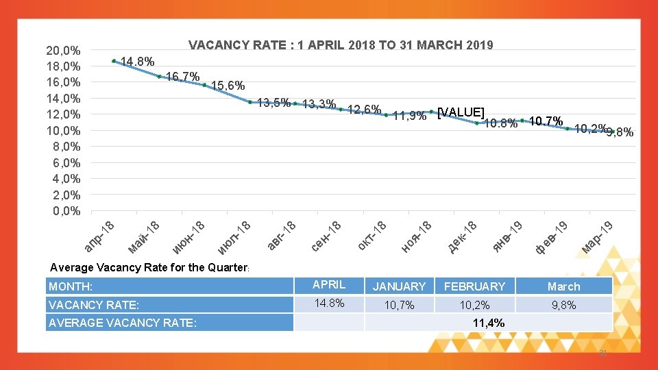 VACANCY RATE : 1 APRIL 2018 TO 31 MARCH 2019 20, 0% 18, 0% VACANCY RATE : 1 APRIL 2018 TO 31 MARCH 2019 20, 0% 18, 0%