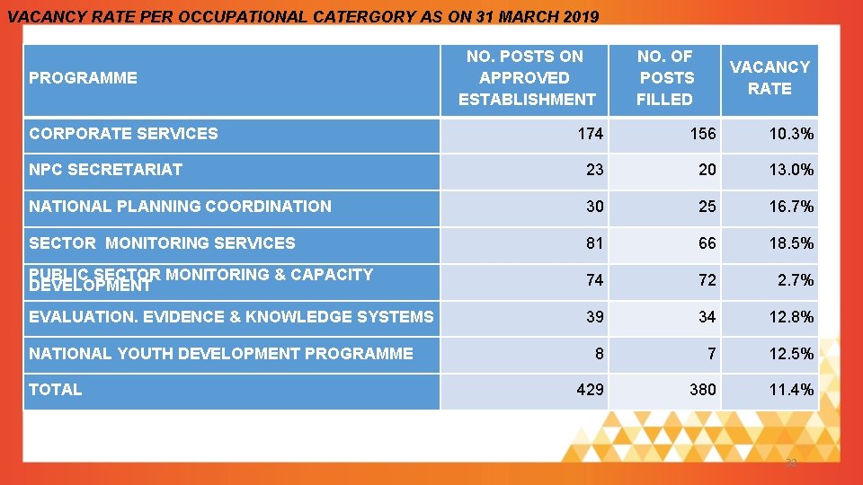 VACANCY RATE PER OCCUPATIONAL CATERGORY AS ON 31 MARCH 2019 PROGRAMME CORPORATE SERVICES NO. VACANCY RATE PER OCCUPATIONAL CATERGORY AS ON 31 MARCH 2019 PROGRAMME CORPORATE SERVICES NO.