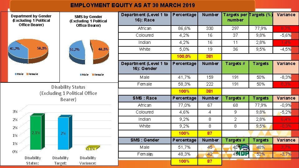 EMPLOYMENT EQUITY AS AT 30 MARCH 2019 Department (Level 1 to 16): Race Percentage EMPLOYMENT EQUITY AS AT 30 MARCH 2019 Department (Level 1 to 16): Race Percentage