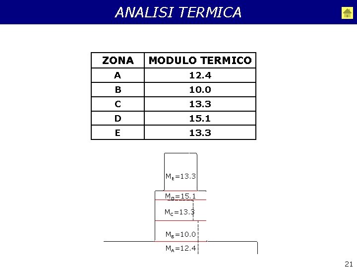 ANALISI TERMICA ZONA MODULO TERMICO A 12. 4 B 10. 0 C 13. 3