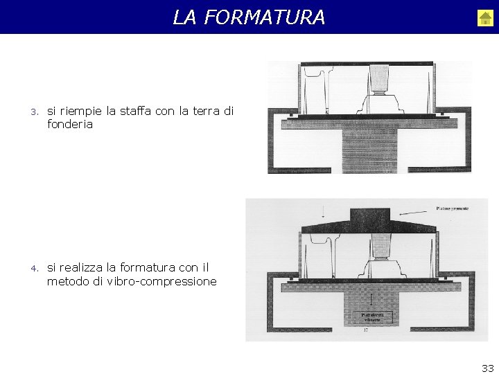 LA FORMATURA 3. si riempie la staffa con la terra di fonderia 4. si