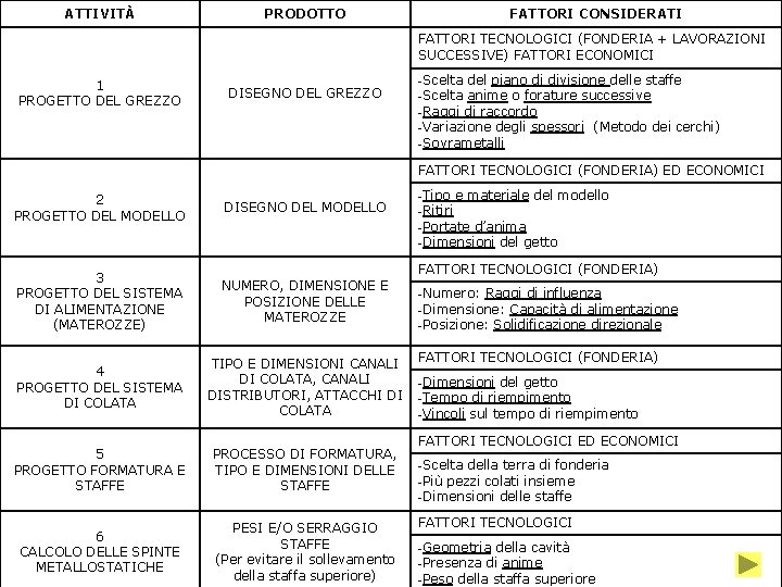 ATTIVITÀ PRODOTTO FATTORI CONSIDERATI FATTORI TECNOLOGICI (FONDERIA + LAVORAZIONI SUCCESSIVE) FATTORI ECONOMICI 1 PROGETTO