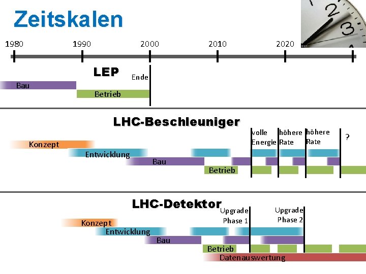 Zeitskalen 1980 1990 Bau 2000 LEP 2010 Ende Betrieb LHC-Beschleuniger Konzept 2020 Entwicklung Bau