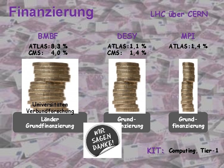 Finanzierung LHC über CERN BMBF DESY MPI ATLAS: 8, 3 % CMS: 4, 0