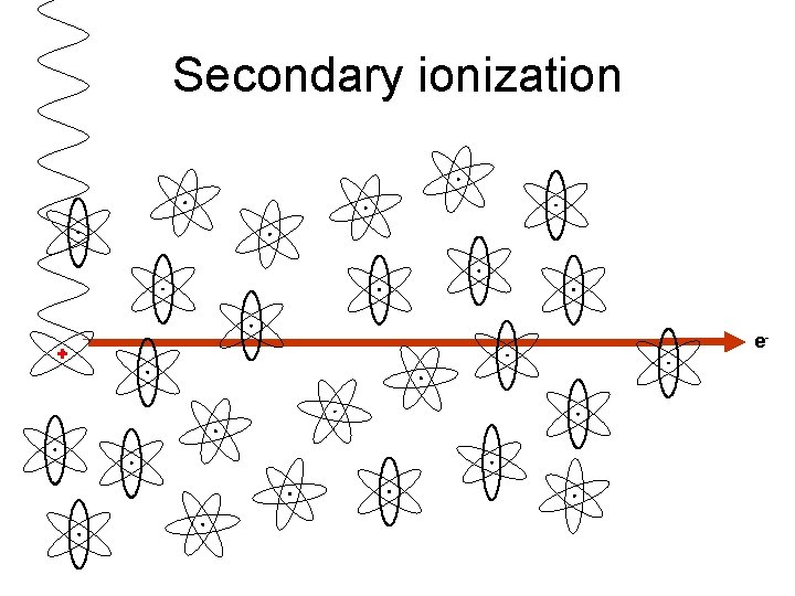 Secondary ionization + e- 