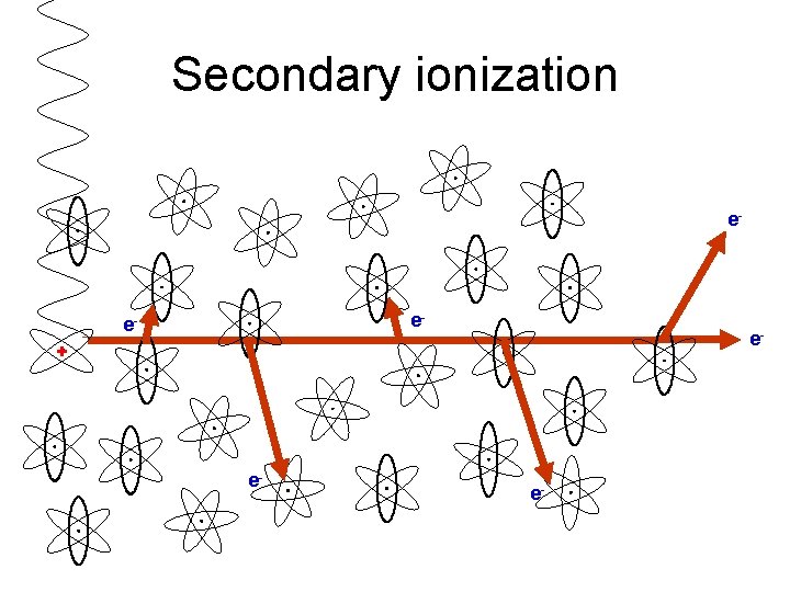 Secondary ionization e- e- + e- e- 