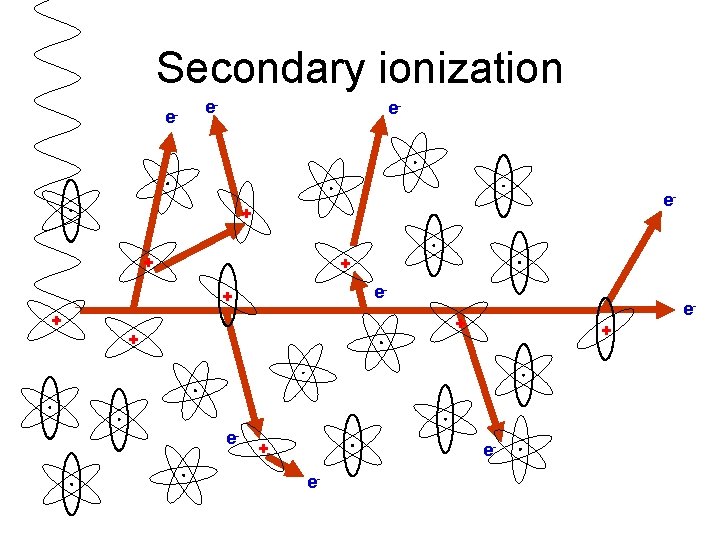 Secondary ionization e- e- + + + e- + + ee- 