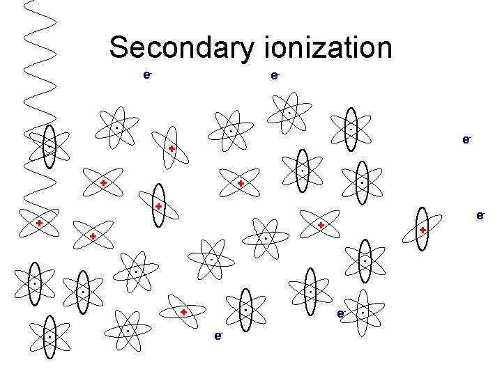 Secondary ionization e- e- e- + + + e- + + ee- 