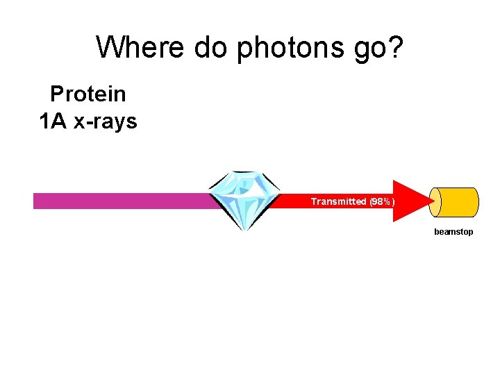 Where do photons go? Protein 1 A x-rays Transmitted (98%) beamstop 
