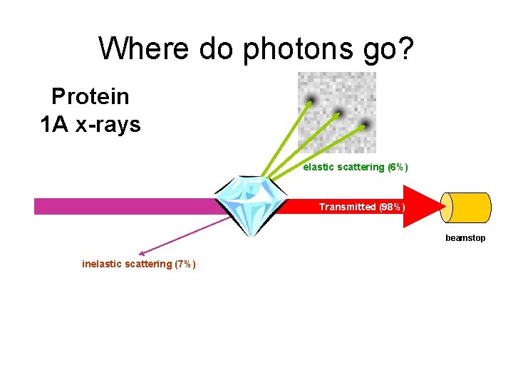 Where do photons go? Protein 1 A x-rays elastic scattering (6%) Transmitted (98%) beamstop