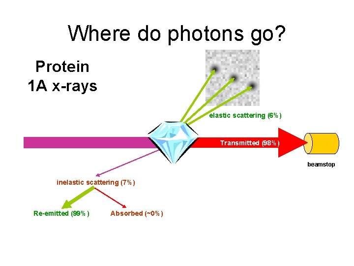 Where do photons go? Protein 1 A x-rays elastic scattering (6%) Transmitted (98%) beamstop