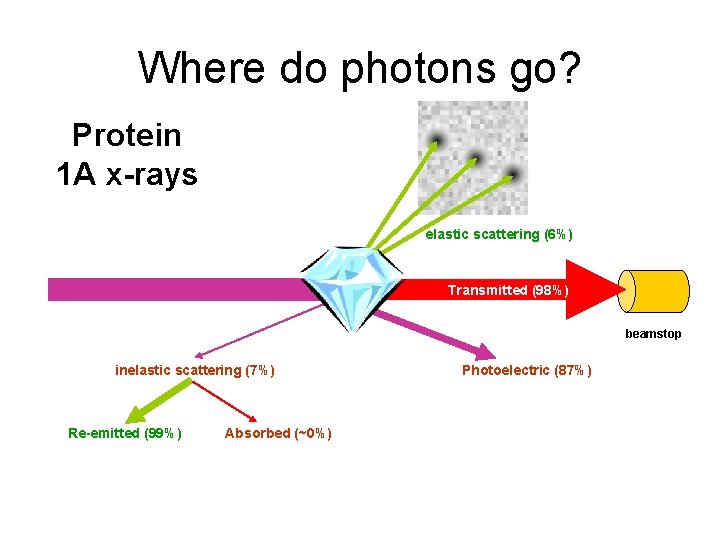 Where do photons go? Protein 1 A x-rays elastic scattering (6%) Transmitted (98%) beamstop