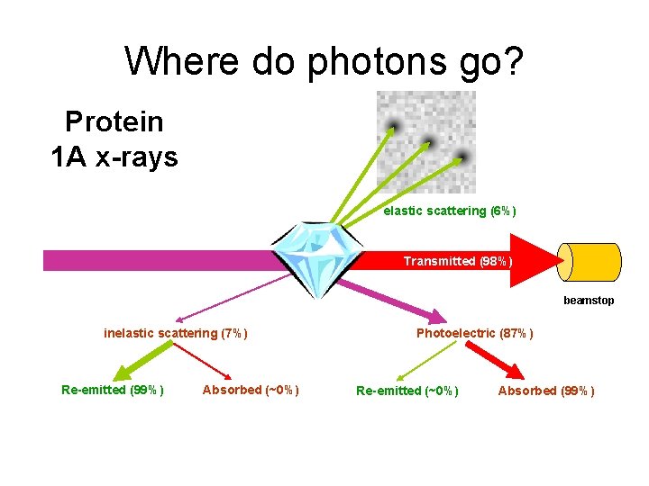 Where do photons go? Protein 1 A x-rays elastic scattering (6%) Transmitted (98%) beamstop