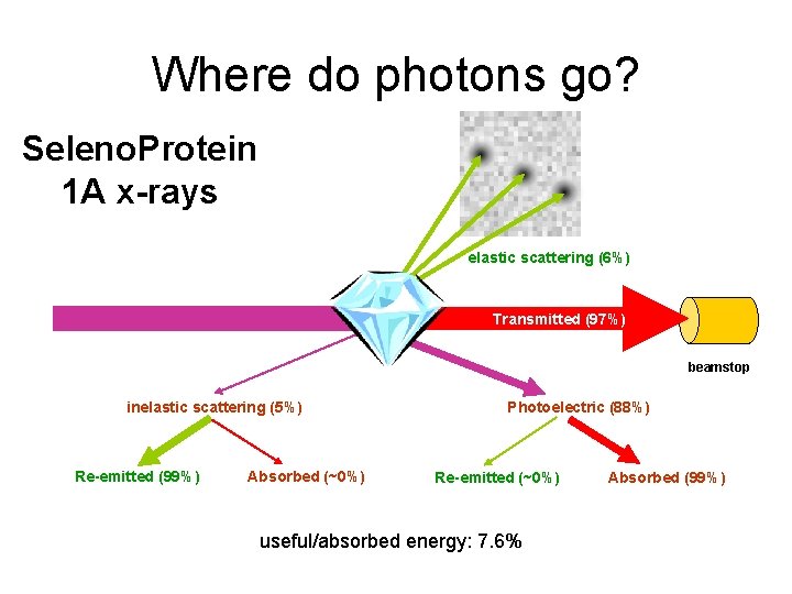 Where do photons go? Seleno. Protein 1 A x-rays elastic scattering (6%) Transmitted (97%)