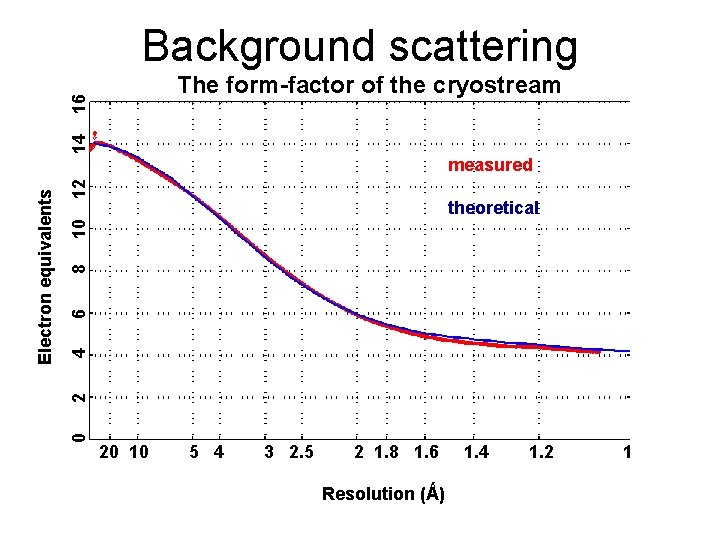 Background scattering 14 16 The form-factor of the cryostream 12 4 6 8 10