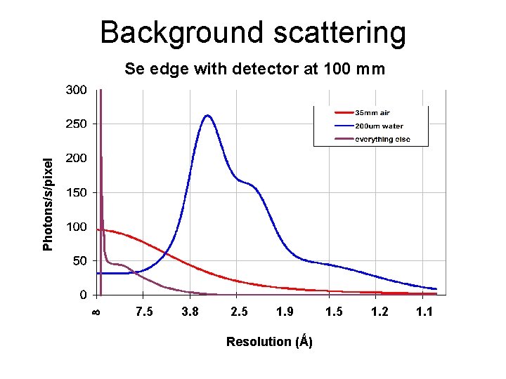 Background scattering Photons/s/pixel Se edge with detector at 100 mm 7. 5 3. 8