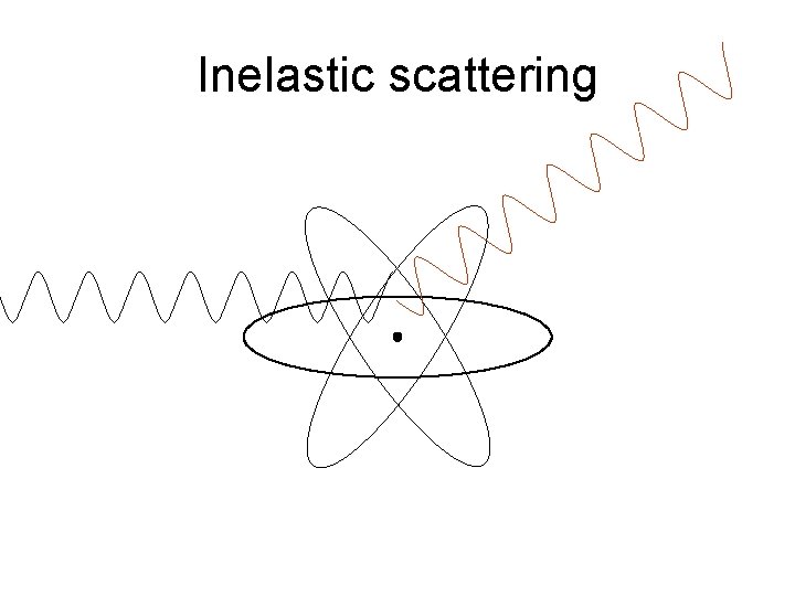 Inelastic scattering 