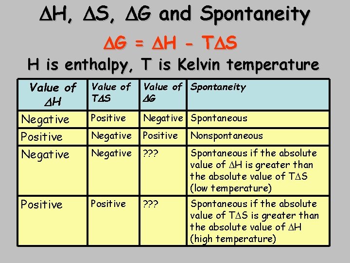 H, S, G and Spontaneity G = H - T S H is H, S, G and Spontaneity G = H - T S H is