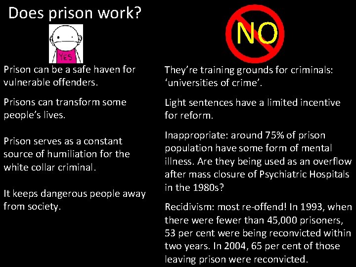 Does prison work? NO Prison can be a safe haven for vulnerable offenders. They’re