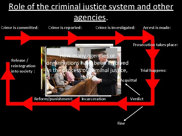 Role of the criminal justice system and other agencies. Crime is committed: Crime is