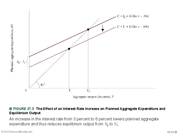  FIGURE 27. 3 The Effect of an Interest Rate Increase on Planned Aggregate