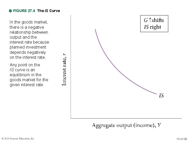  FIGURE 27. 4 The IS Curve In the goods market, there is a