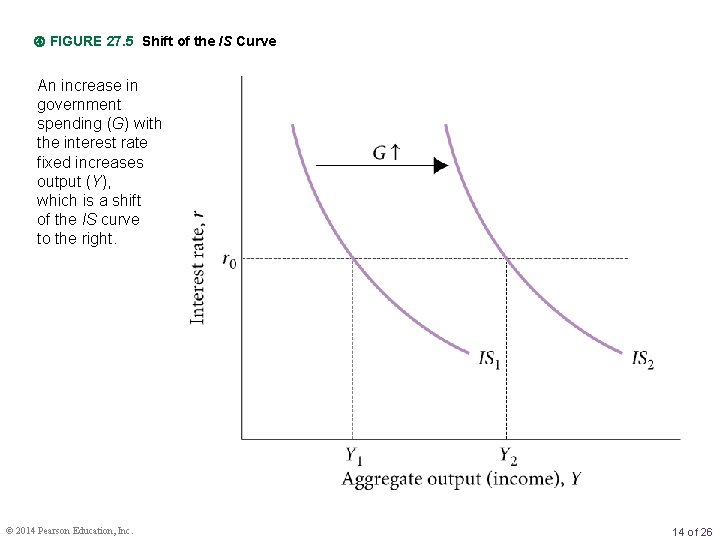  FIGURE 27. 5 Shift of the IS Curve An increase in government spending