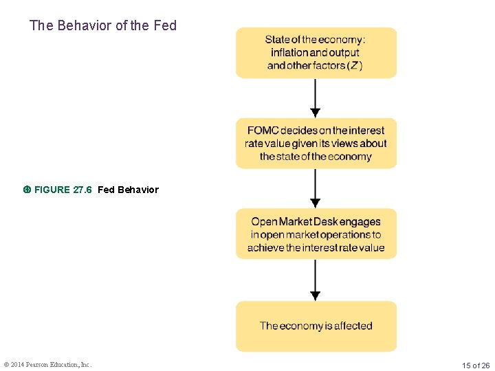 The Behavior of the Fed FIGURE 27. 6 Fed Behavior © 2014 Pearson Education,