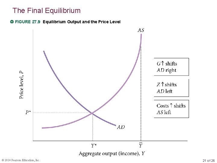 The Final Equilibrium FIGURE 27. 9 Equilibrium Output and the Price Level © 2014