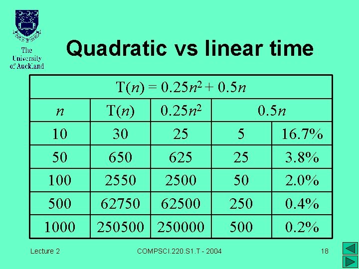 Quadratic vs linear time n 10 50 100 500 1000 Lecture 2 T(n) =
