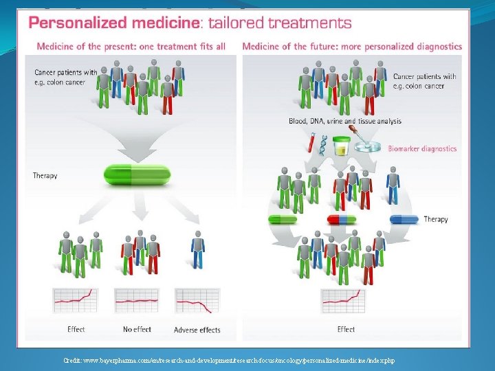 Credit: www. bayerpharma. com/en/research-and-development/research-focus/oncology/personalized-medicine/index. php 