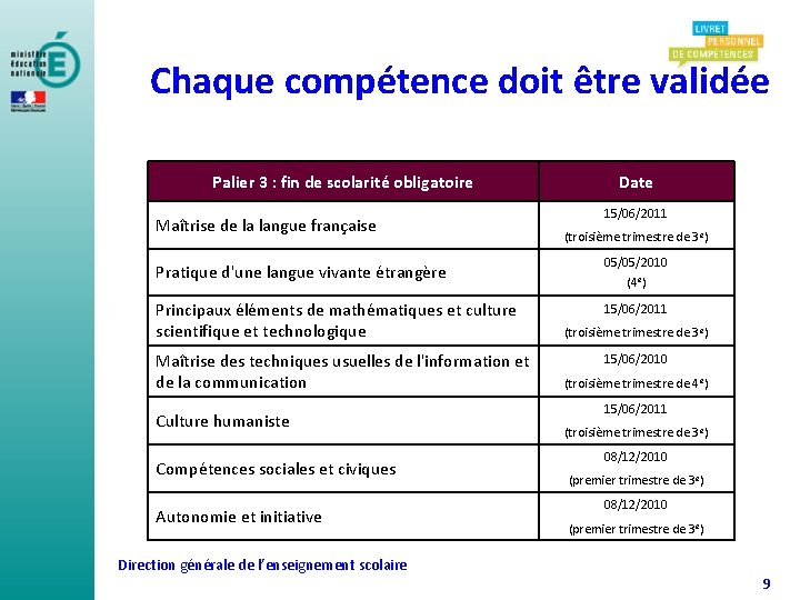 Chaque compétence doit être validée Palier 3 : fin de scolarité obligatoire Maîtrise de