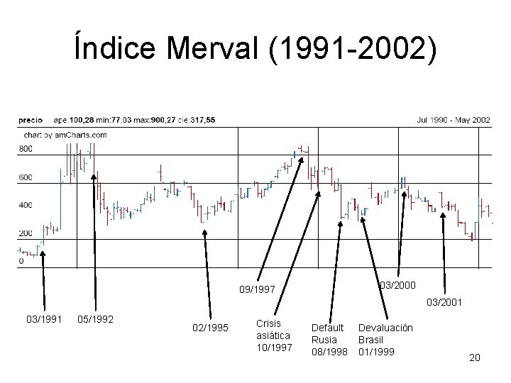 Índice Merval (1991 -2002) 03/2000 09/1997 03/2001 03/1991 05/1992 02/1995 Crisis asiática 10/1997 Default