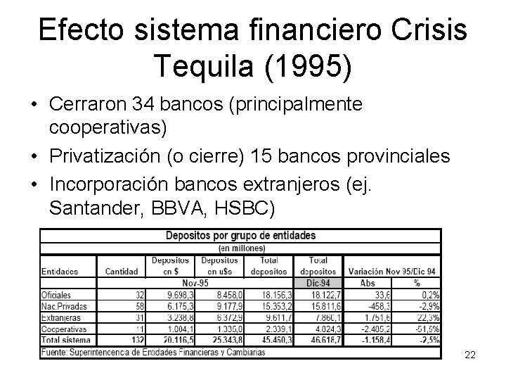 Efecto sistema financiero Crisis Tequila (1995) • Cerraron 34 bancos (principalmente cooperativas) • Privatización