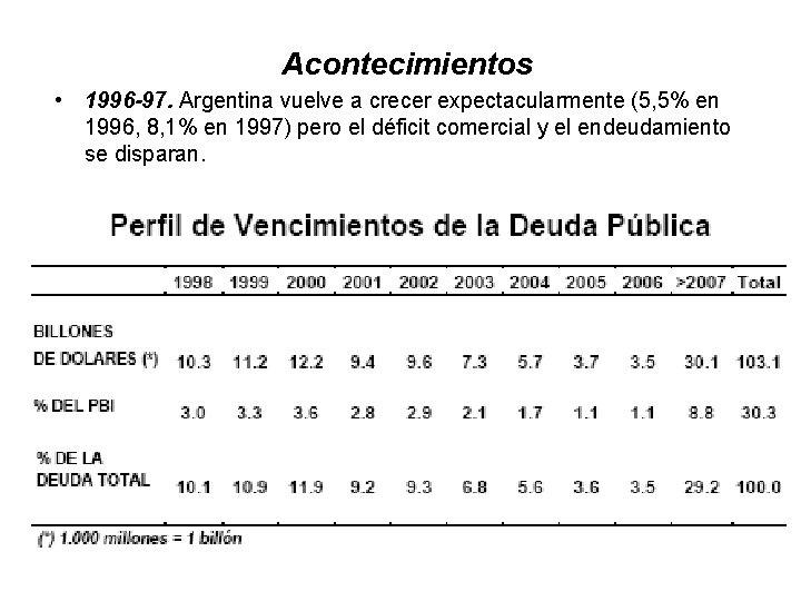 Acontecimientos • 1996 -97. Argentina vuelve a crecer expectacularmente (5, 5% en 1996, 8,