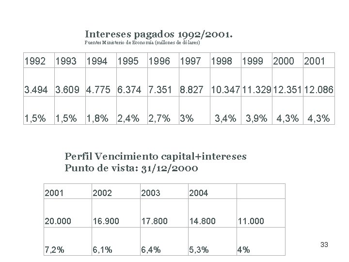 Intereses pagados 1992/2001. Fuente: Ministerio de Economía (millones de dólares) 1992 1993 1994 1995