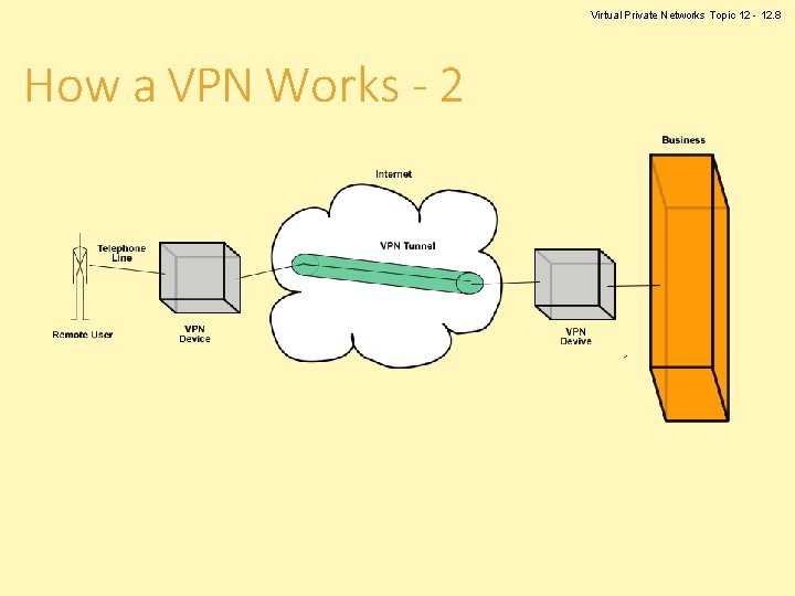 Computer Networks Topic 12 Virtual Private Networks Computer