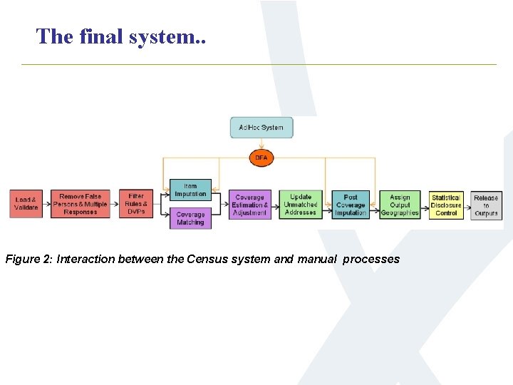 The final system. . Figure 2: Interaction between the Census system and manual processes