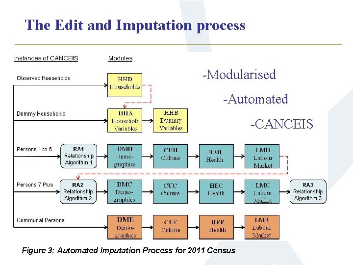 The Edit and Imputation process -Modularised -Automated -CANCEIS Figure 3: Automated Imputation Process for