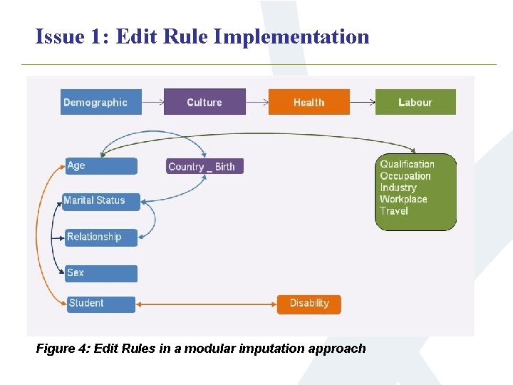 Issue 1: Edit Rule Implementation Figure 4: Edit Rules in a modular imputation approach