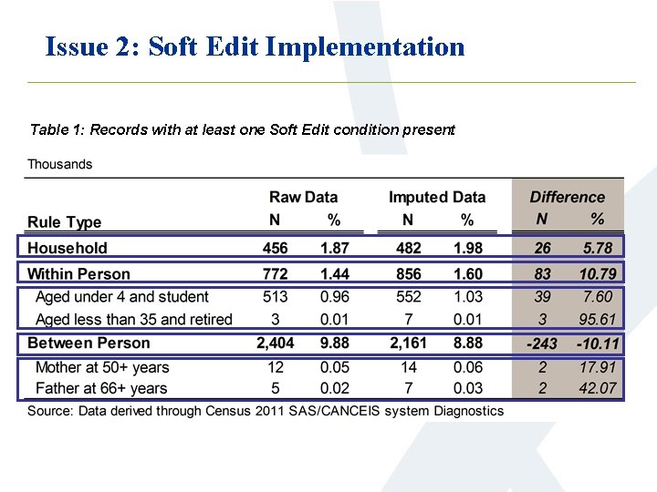 Issue 2: Soft Edit Implementation Table 1: Records with at least one Soft Edit