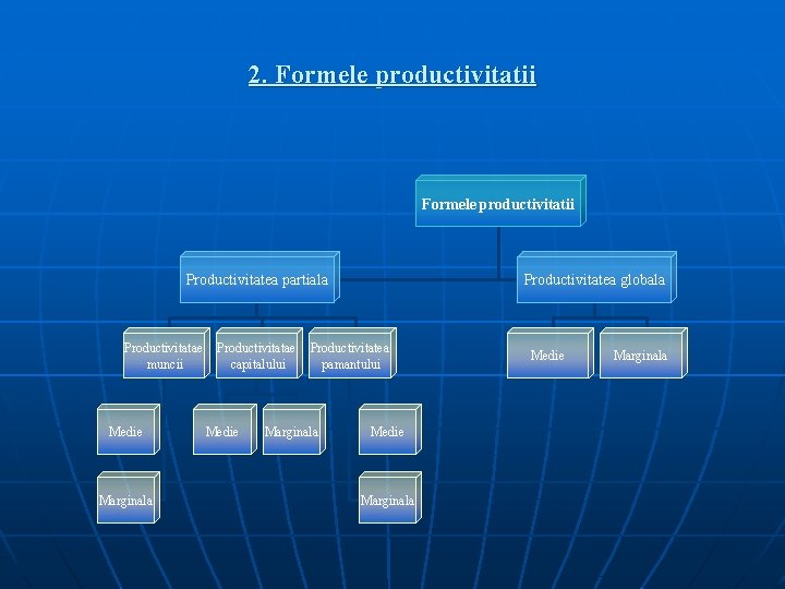 2. Formele productivitatii Productivitatea partiala Productivitatae muncii Medie Marginala Productivitatae capitalului Medie Productivitatea globala