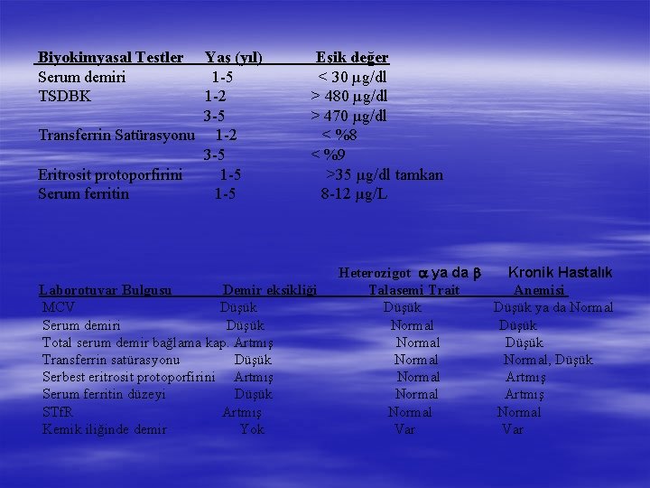 Biyokimyasal Testler Serum demiri TSDBK Yaş (yıl) 1 -5 1 -2 3 -5 Transferrin