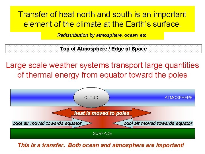 Transfer of heat north and south is an important element of the climate at